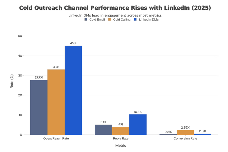 Bar chart comparing cold outreach engagement metrics, showing LinkedIn DMs leading in performance.