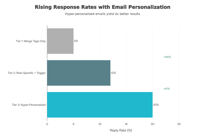 Horizontal bar chart showing email response rates increasing with higher levels of personalization.